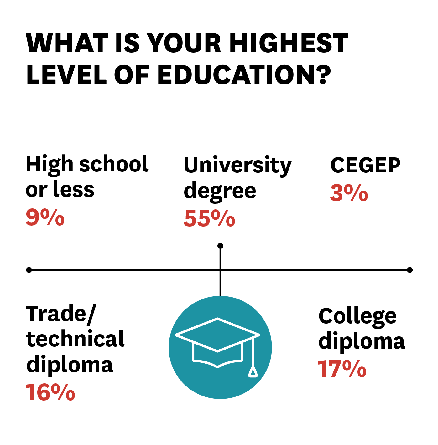 level of education